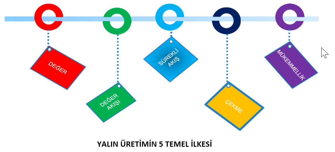 Yalın Üretimin 5 Temel İlkesi